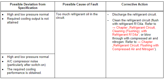 Specified Values for the Refrigerant Circuit Pressures